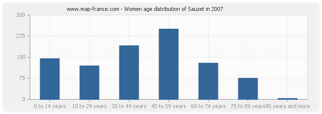 Women age distribution of Sauzet in 2007