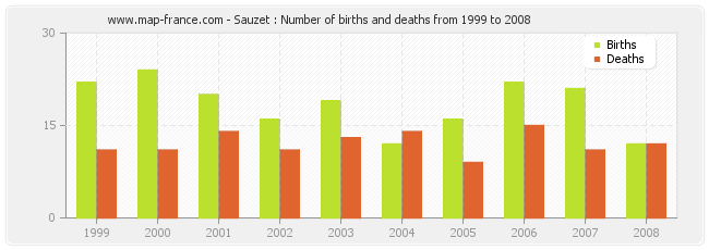 Sauzet : Number of births and deaths from 1999 to 2008