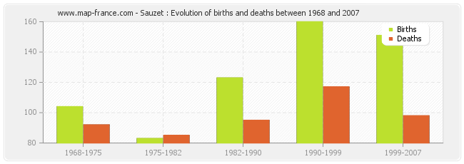 Sauzet : Evolution of births and deaths between 1968 and 2007