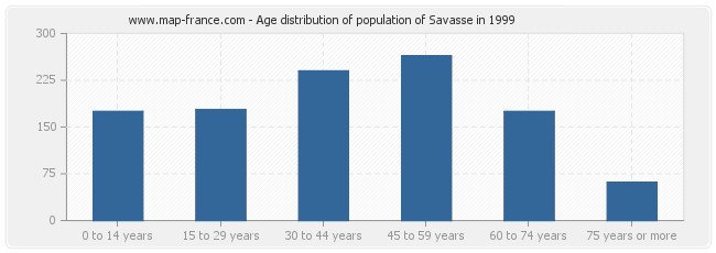 Age distribution of population of Savasse in 1999