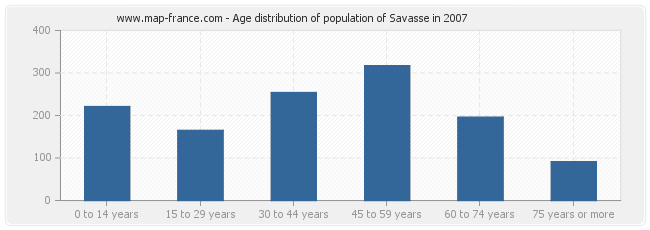 Age distribution of population of Savasse in 2007
