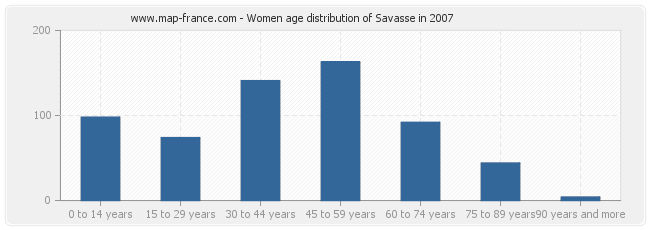 Women age distribution of Savasse in 2007