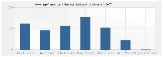 Men age distribution of Savasse in 2007