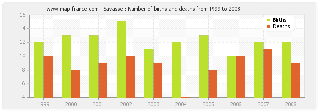 Savasse : Number of births and deaths from 1999 to 2008