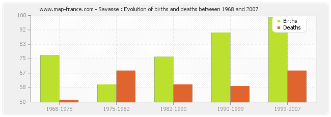 Savasse : Evolution of births and deaths between 1968 and 2007