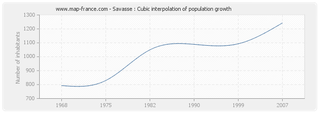 Savasse : Cubic interpolation of population growth
