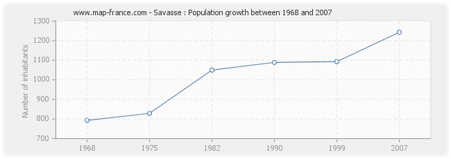 Population Savasse