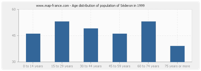 Age distribution of population of Séderon in 1999