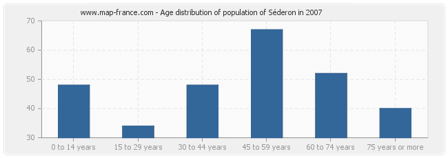 Age distribution of population of Séderon in 2007