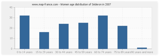 Women age distribution of Séderon in 2007