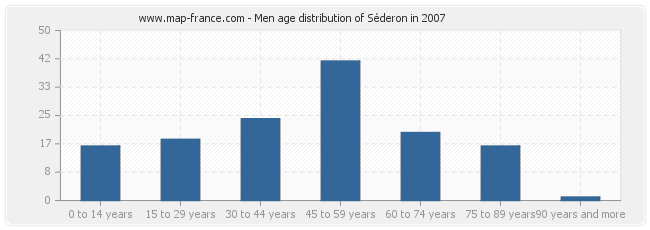 Men age distribution of Séderon in 2007