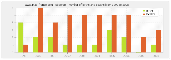 Séderon : Number of births and deaths from 1999 to 2008