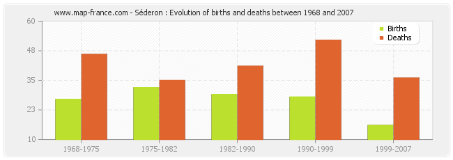 Séderon : Evolution of births and deaths between 1968 and 2007