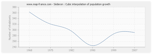 Séderon : Cubic interpolation of population growth