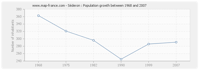 Population Séderon