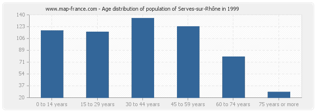 Age distribution of population of Serves-sur-Rhône in 1999