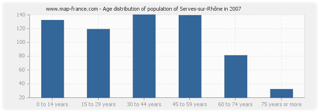 Age distribution of population of Serves-sur-Rhône in 2007
