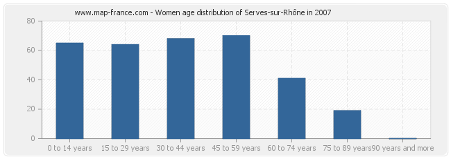 Women age distribution of Serves-sur-Rhône in 2007