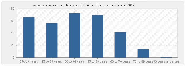 Men age distribution of Serves-sur-Rhône in 2007