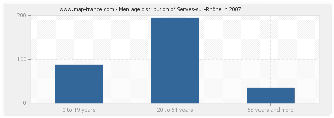 Men age distribution of Serves-sur-Rhône in 2007