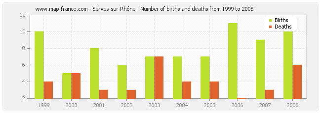 Serves-sur-Rhône : Number of births and deaths from 1999 to 2008