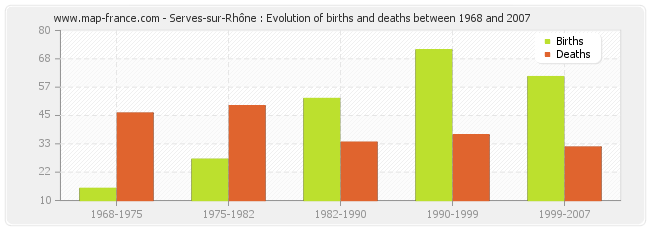 Serves-sur-Rhône : Evolution of births and deaths between 1968 and 2007