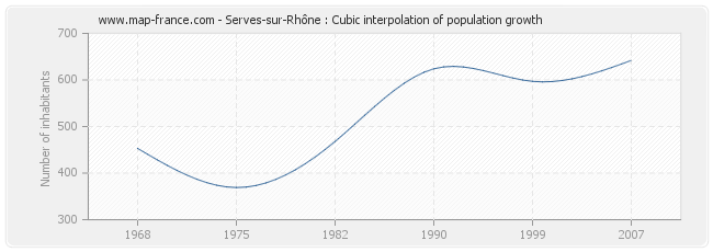 Serves-sur-Rhône : Cubic interpolation of population growth