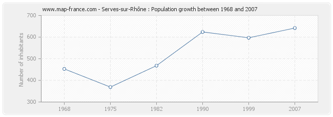 Population Serves-sur-Rhône
