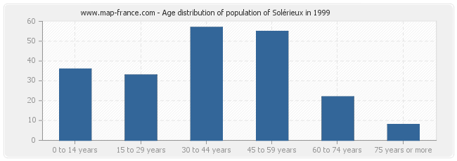Age distribution of population of Solérieux in 1999