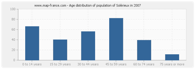 Age distribution of population of Solérieux in 2007