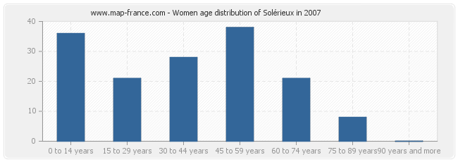 Women age distribution of Solérieux in 2007