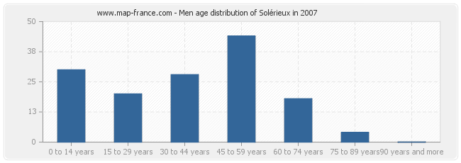 Men age distribution of Solérieux in 2007