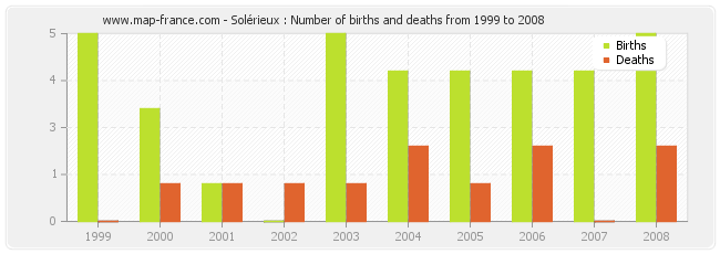 Solérieux : Number of births and deaths from 1999 to 2008