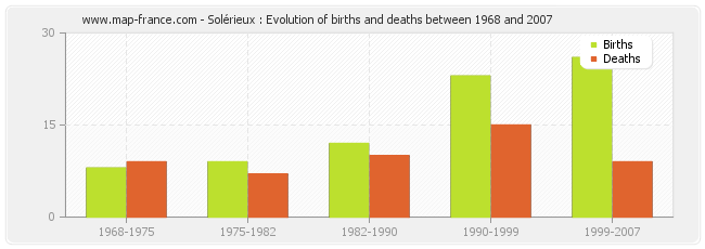 Solérieux : Evolution of births and deaths between 1968 and 2007