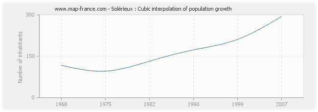 Solérieux : Cubic interpolation of population growth