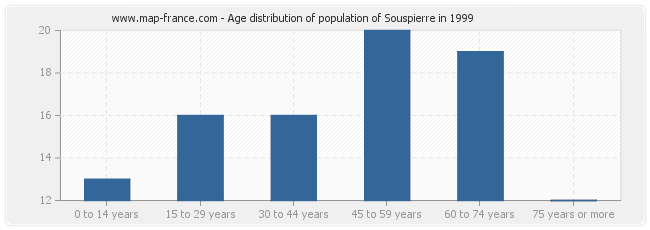 Age distribution of population of Souspierre in 1999
