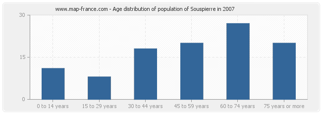 Age distribution of population of Souspierre in 2007