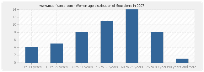 Women age distribution of Souspierre in 2007