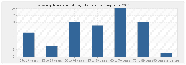 Men age distribution of Souspierre in 2007