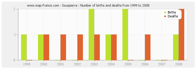 Souspierre : Number of births and deaths from 1999 to 2008