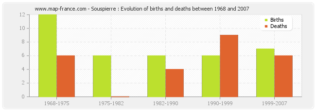 Souspierre : Evolution of births and deaths between 1968 and 2007
