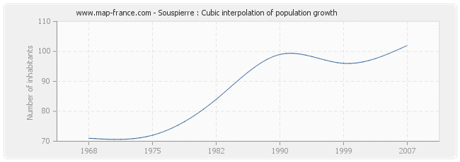 Souspierre : Cubic interpolation of population growth