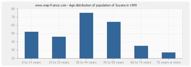 Age distribution of population of Soyans in 1999