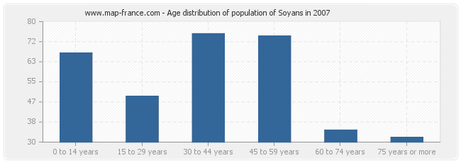 Age distribution of population of Soyans in 2007