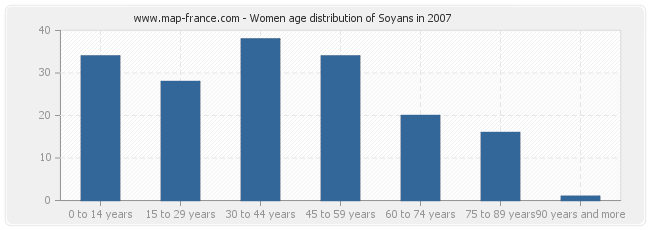 Women age distribution of Soyans in 2007