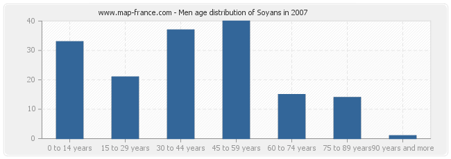 Men age distribution of Soyans in 2007