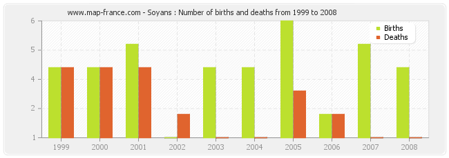 Soyans : Number of births and deaths from 1999 to 2008