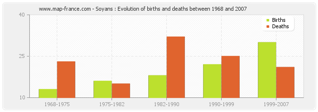 Soyans : Evolution of births and deaths between 1968 and 2007