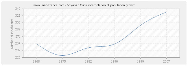 Soyans : Cubic interpolation of population growth