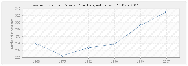 Population Soyans